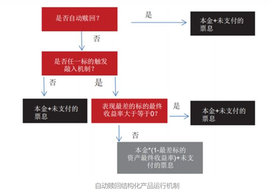 剖析自动赎回型期权产品有哪些风险