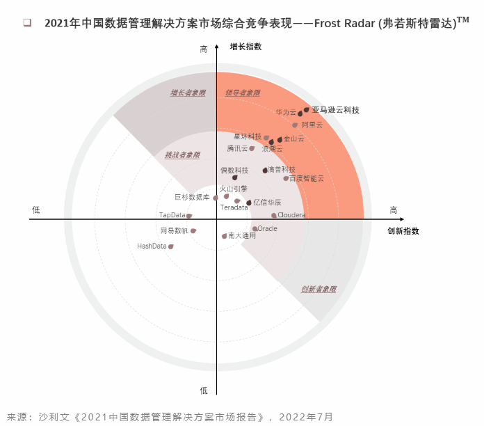 亚马逊云科技蝉联中国数据管理解决方案领导者