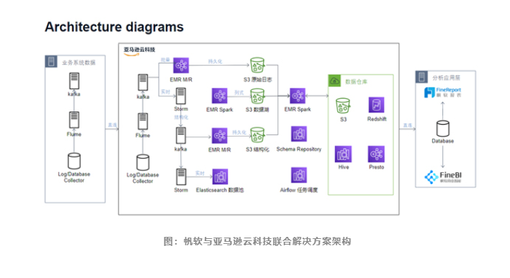 AWS：BI赛道风起云涌，云驱动商业智能凭实力领跑！