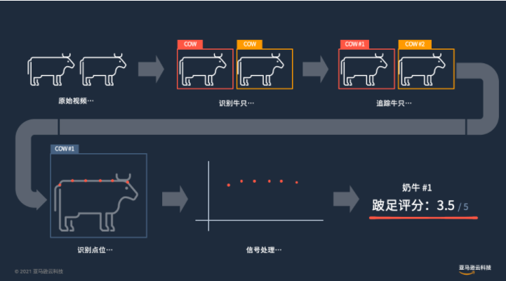 亚马逊云科技遵循「最简可行产品」理念，快速形成可产生价值的原型