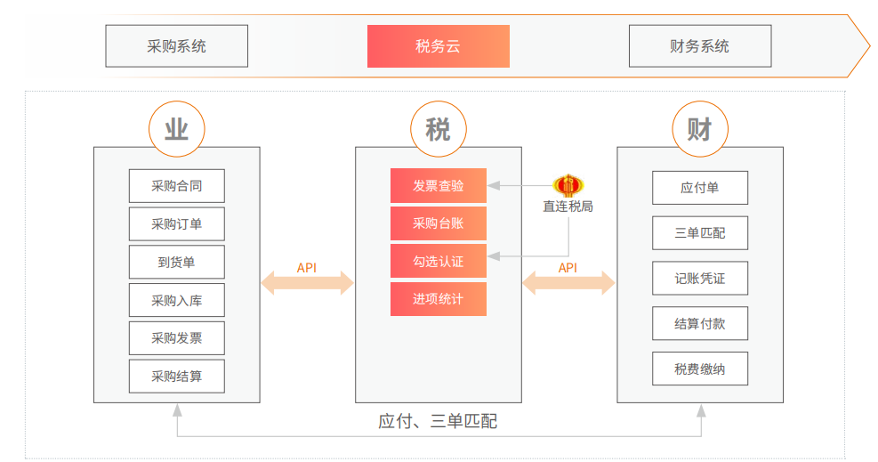 用友建筑税务风险管理解决方案，助力建企税务风险动态、集中管控