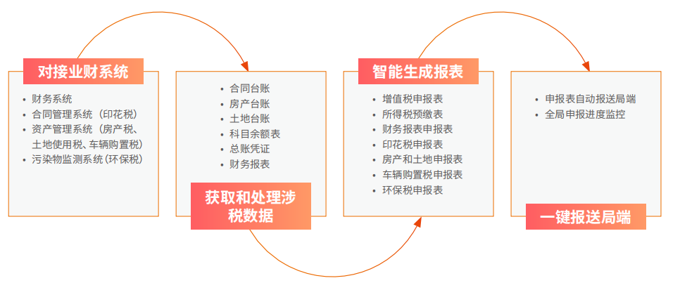 用友建筑税务风险管理解决方案，助力建企税务风险动态、集中管控