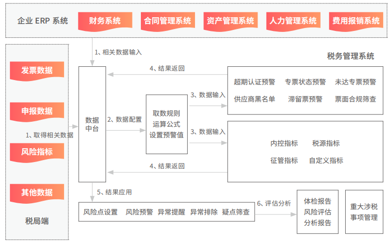 用友建筑税务风险管理解决方案，助力建企税务风险动态、集中管控