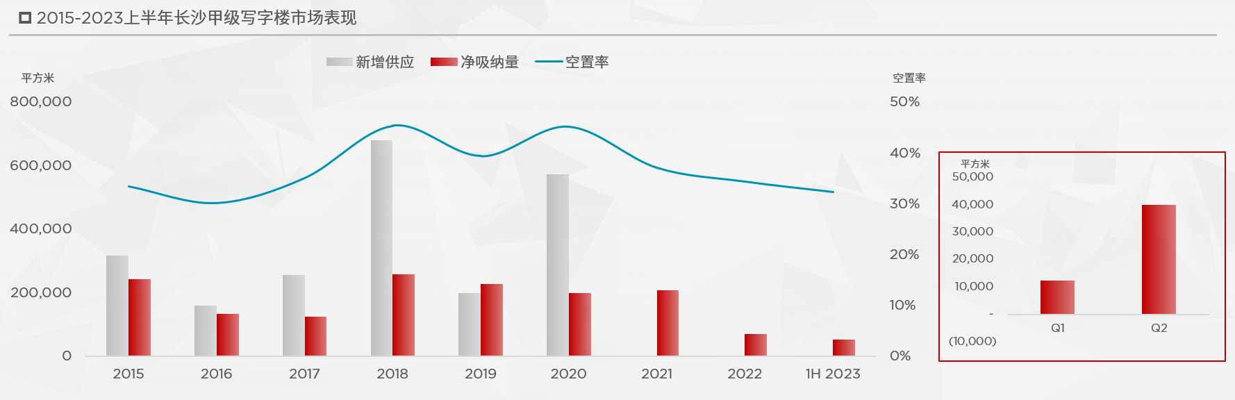 戴德梁行：火热长沙，上半年房地产市场正有序复苏